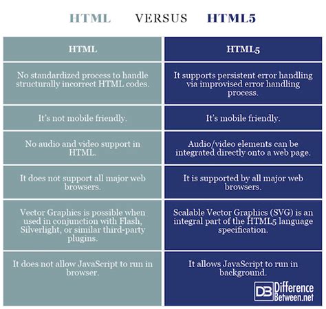 difference between html and html5|Difference Between HTML and HTML5 – Difference Wiki.